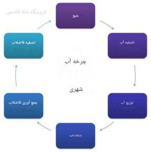 مراحل-تصفیه-آب-شهری
